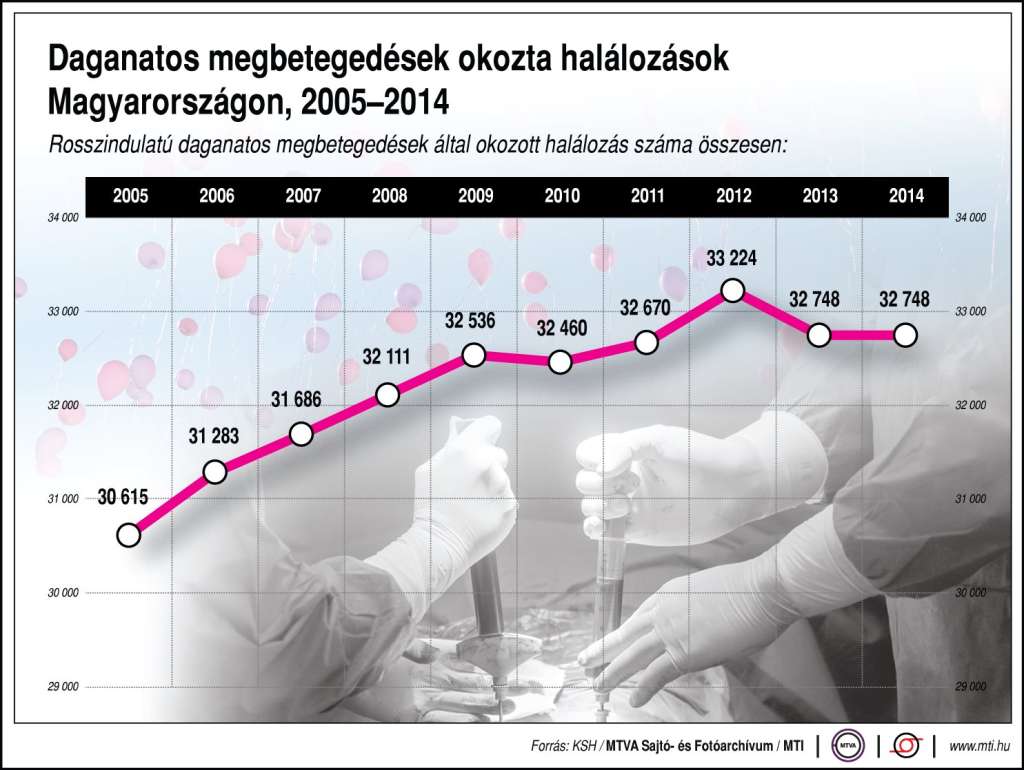 daganatos magyarország statisztika