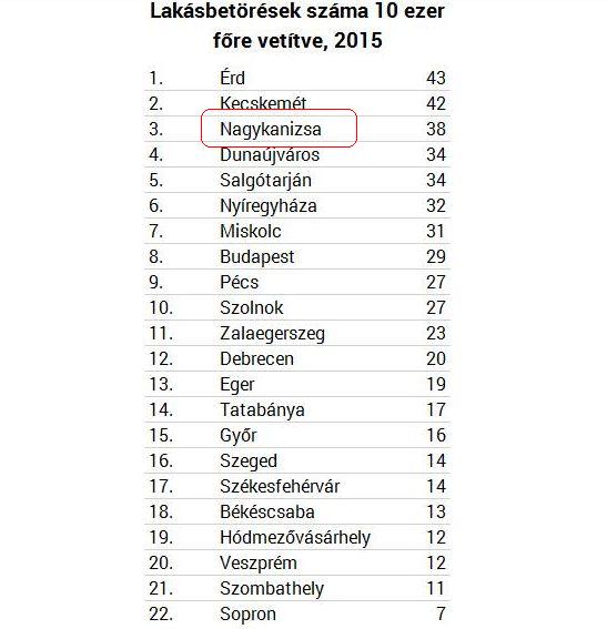 nagykanizsa-lakasbetores-statisztika